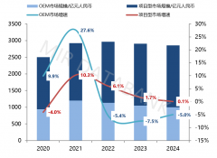 2024年中国从动化市场成长回首取2025年瞻
